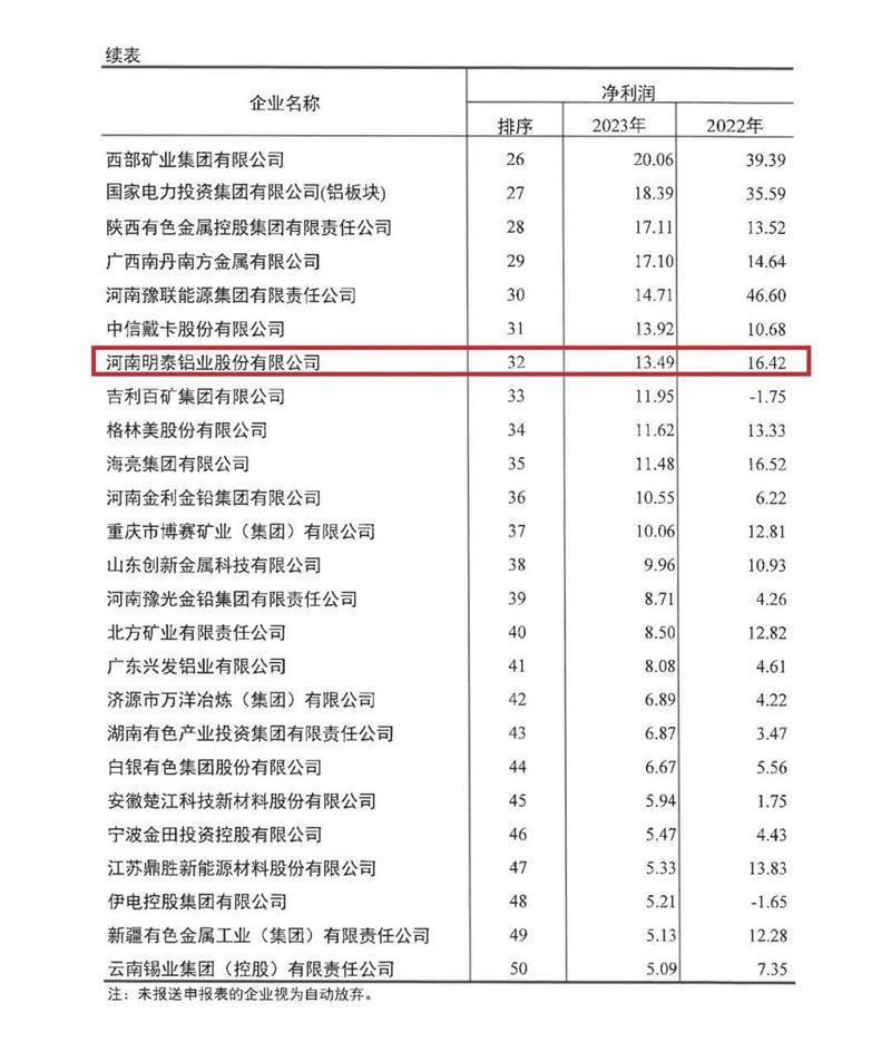 明泰鋁業(yè)再度榮登有色金屬企業(yè)營收50強(qiáng)